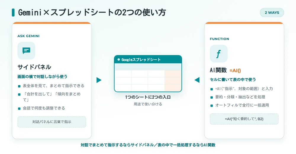 Gemini×Googleスプレッドシートの2つの使い方(サイドパネルとAI関数)の概念図