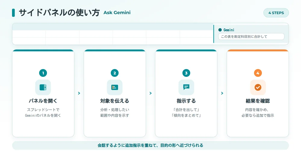 Geminiサイドパネル(Ask Gemini)の使い方4ステップの図