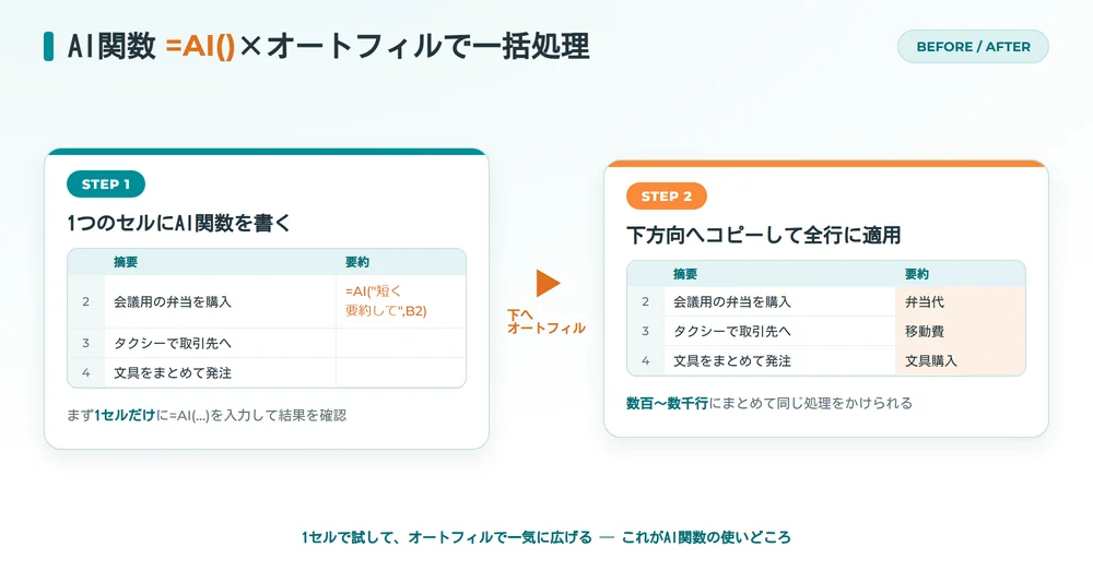 AI関数=AI()をオートフィルで全行に一括適用するビフォーアフターの図