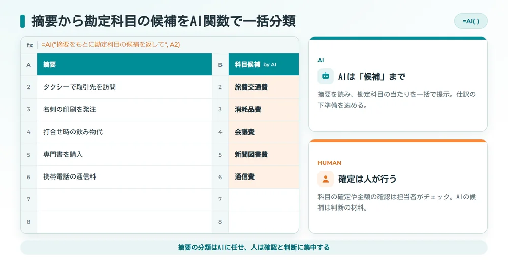 摘要から勘定科目の候補をAI関数で一括分類し確定は人が行う例の図