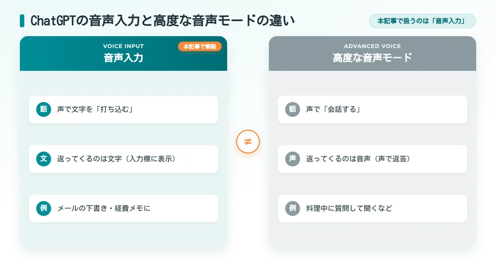 ChatGPTの音声入力と高度な音声モードの違いを示す対比図