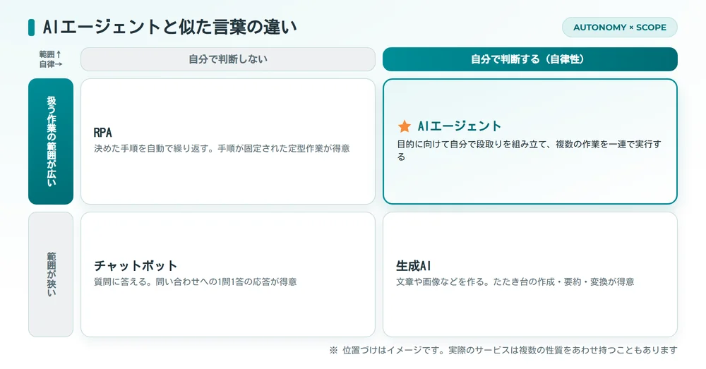 AIエージェントとチャットボット・RPA・生成AIの違い