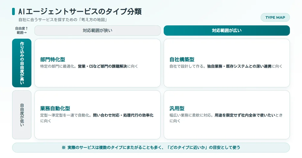 AIエージェントサービスのタイプ分類(考え方の地図)