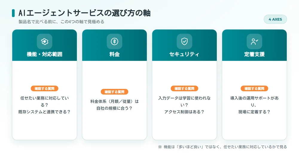 AIエージェントサービスの選び方の軸(機能・料金・セキュリティ・定着支援)