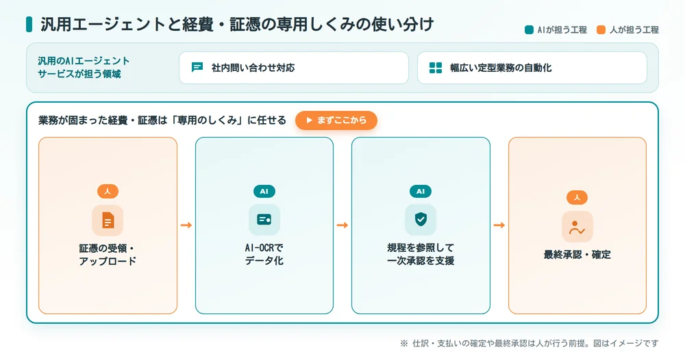 汎用エージェントと経費・証憑の専用しくみの使い分け
