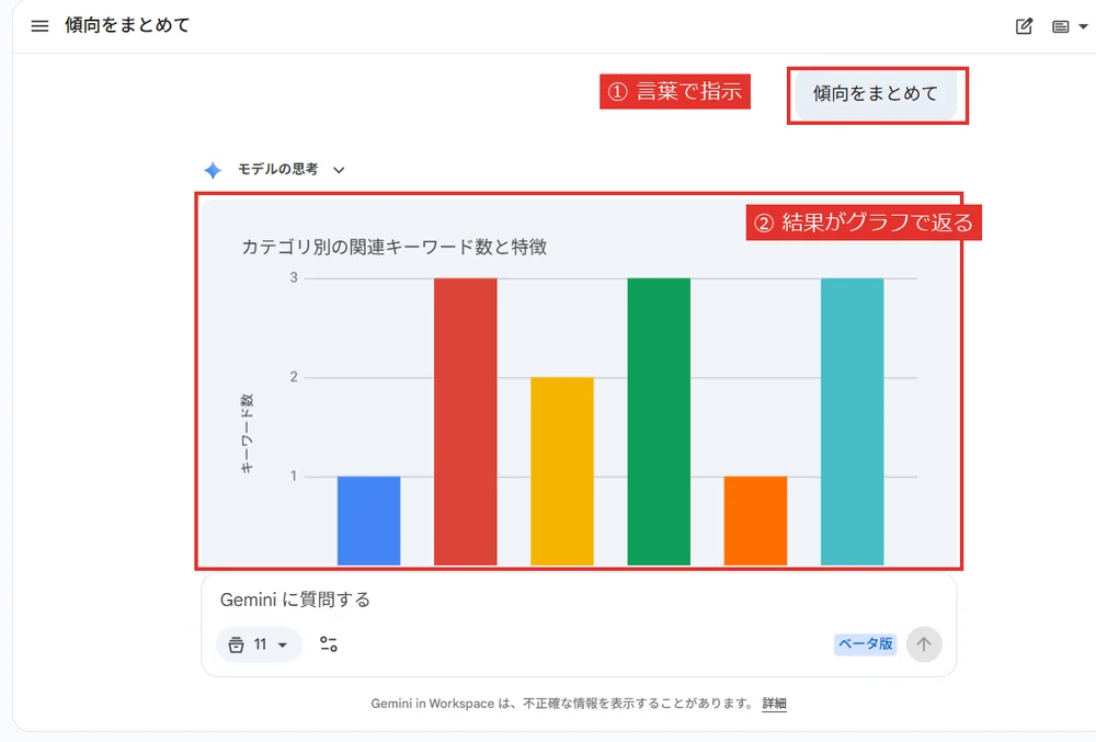 Geminiサイドパネルに傾向をまとめてと指示してグラフが返ってきた画面