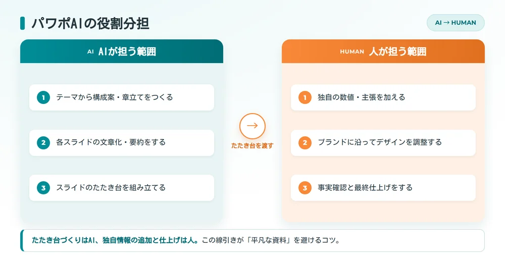 パワポAIの役割分担（AIが担う範囲と人が担う範囲）