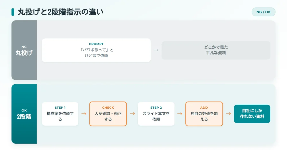 パワポAIの丸投げと2段階指示の違い（NGとOKの対比）