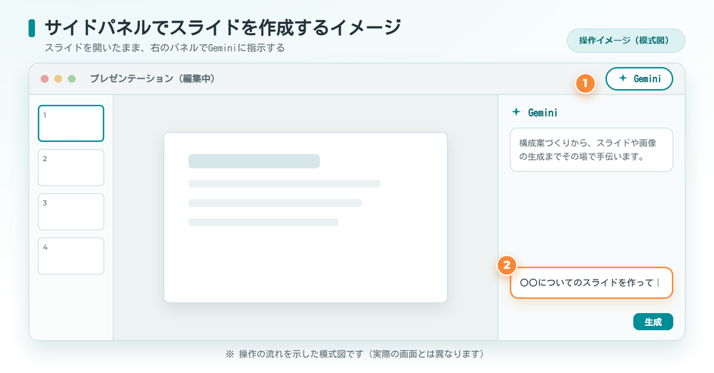 Geminiのサイドパネルでスライドを作成する操作イメージ