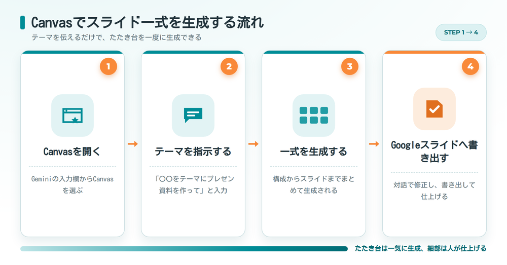 GeminiのCanvasでスライド一式を生成する手順