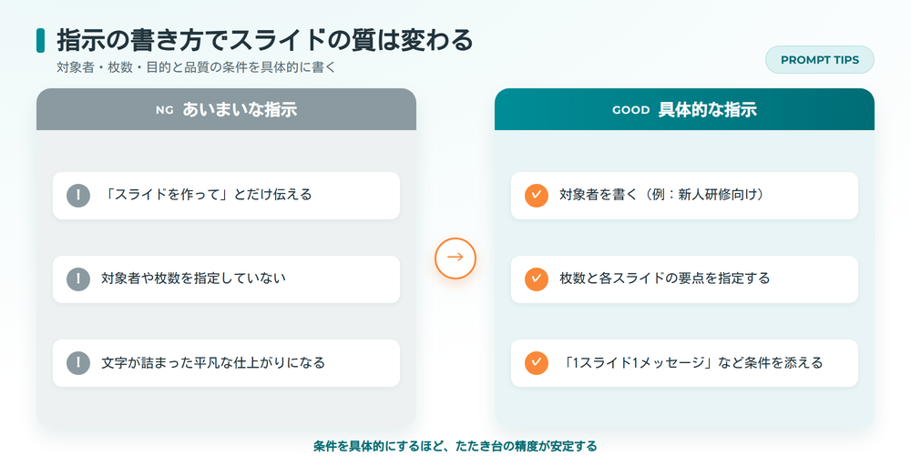 Geminiのスライド作成プロンプトの良い例と悪い例の対比