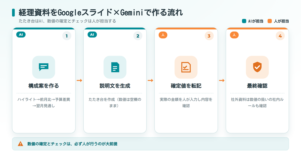 経理資料をGoogleスライドとGeminiで作成する流れとAIと人の役割分担