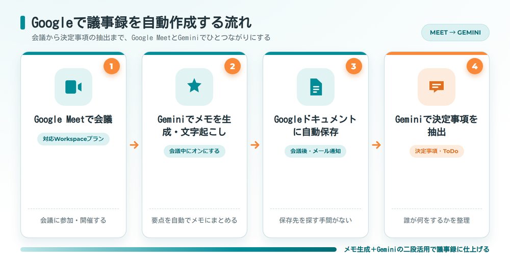 Googleで議事録を自動作成する流れ|MeetからGeminiでの決定事項抽出まで