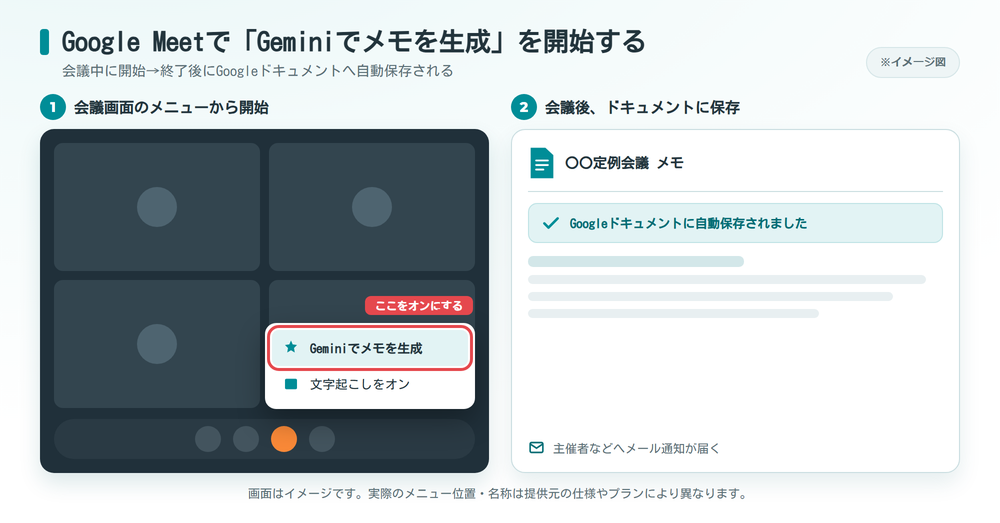 Google Meetで「Geminiでメモを生成」を開始する操作とドキュメント保存のイメージ