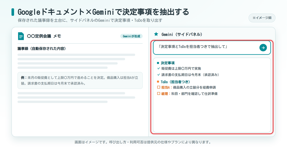 GoogleドキュメントのサイドパネルでGeminiに決定事項とToDoを抽出させるイメージ