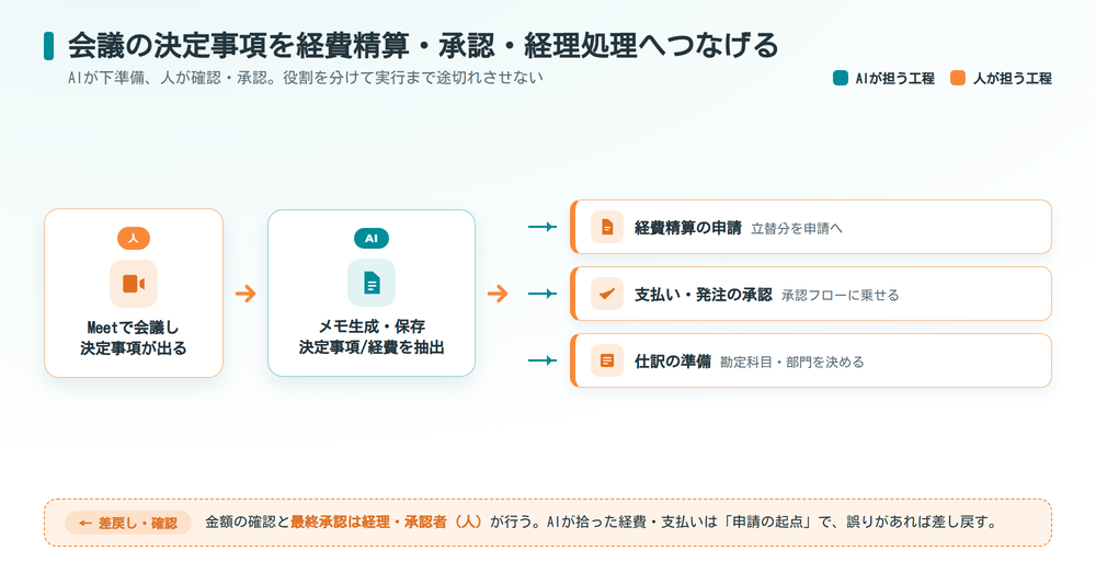 会議の決定事項を経費精算・承認・仕訳へつなげる経理接続フロー