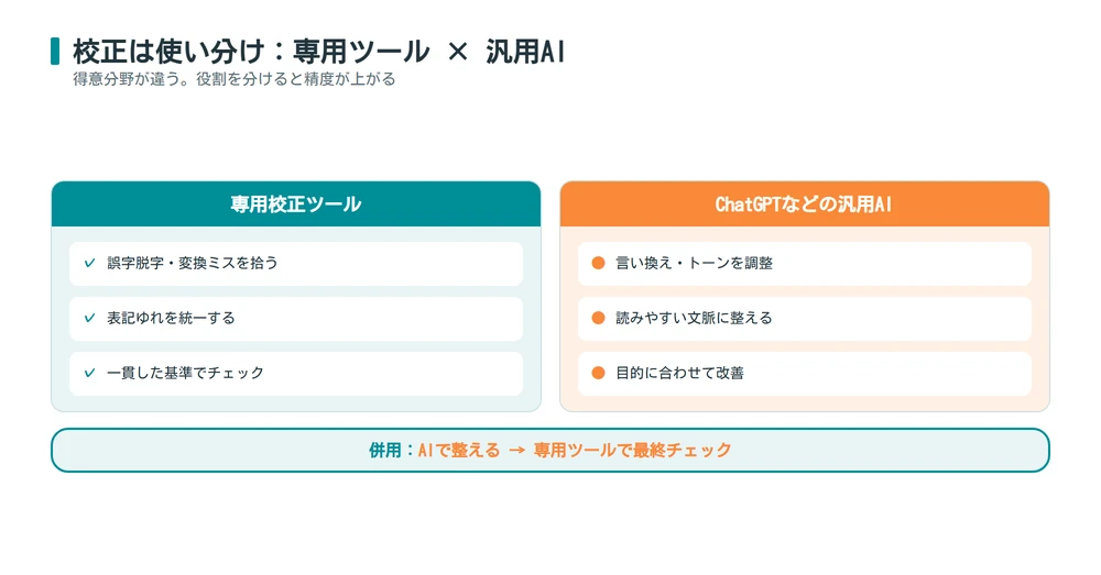 文章校正AI_専用ツールとChatGPTの使い分け