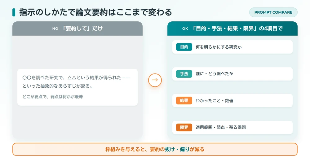 論文要約で「要約して」だけと4項目指定の違いを示す比較図