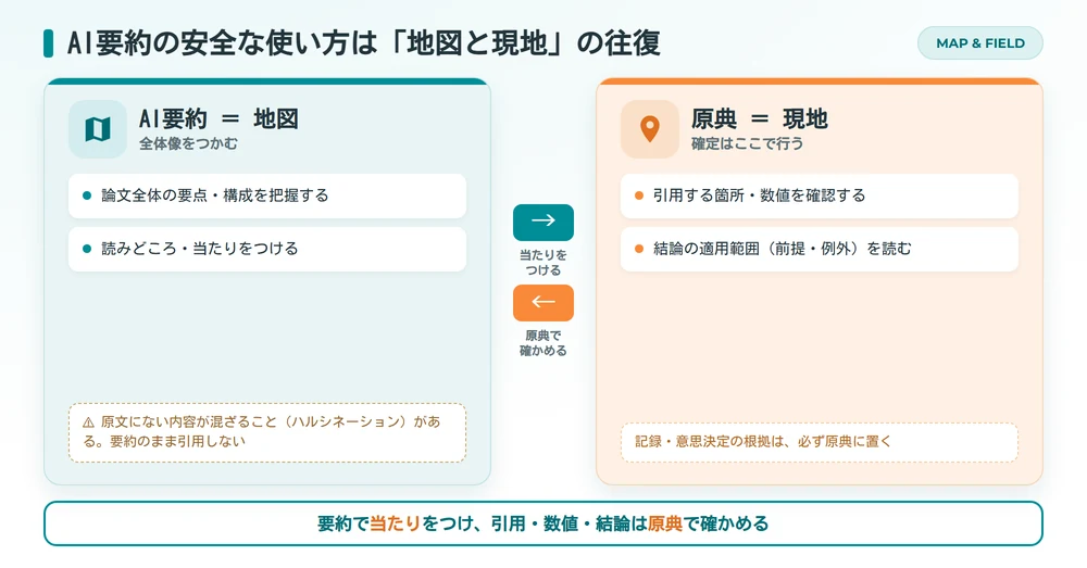 AI要約は地図・原典は現地として往復する安全な使い方の概念図