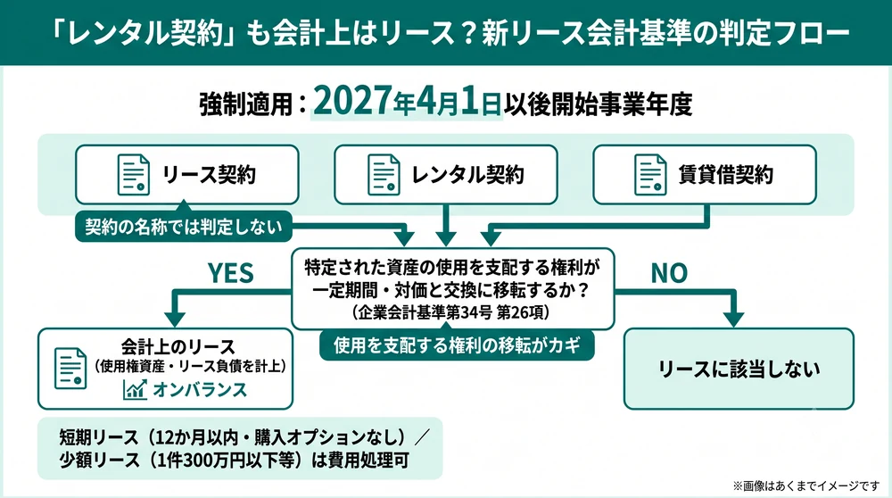 リースとレンタルの会計上の判定フロー(新リース会計基準)