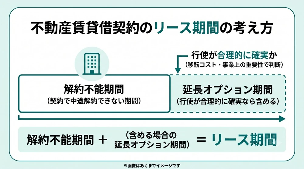 不動産賃貸借契約のリース期間の考え方(解約不能期間と延長オプション)