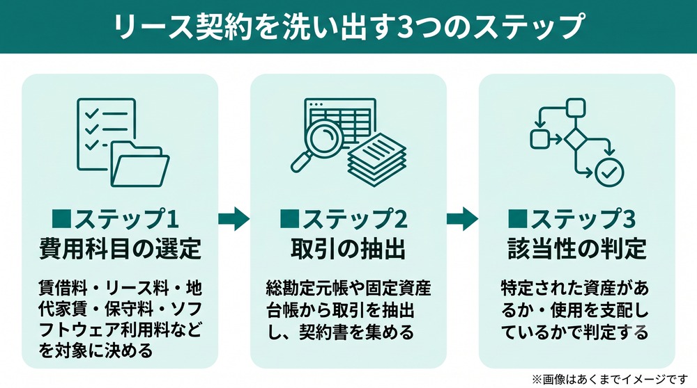 リース契約を洗い出す3つのステップ