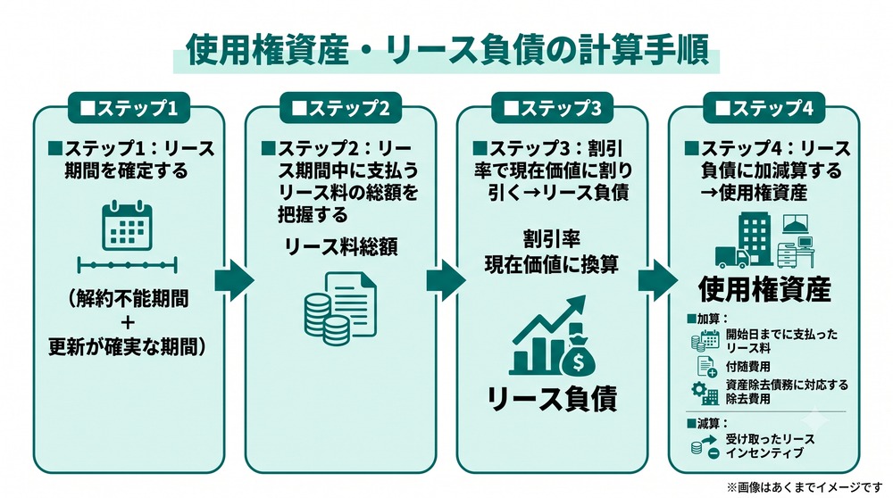 使用権資産とリース負債の計算手順
