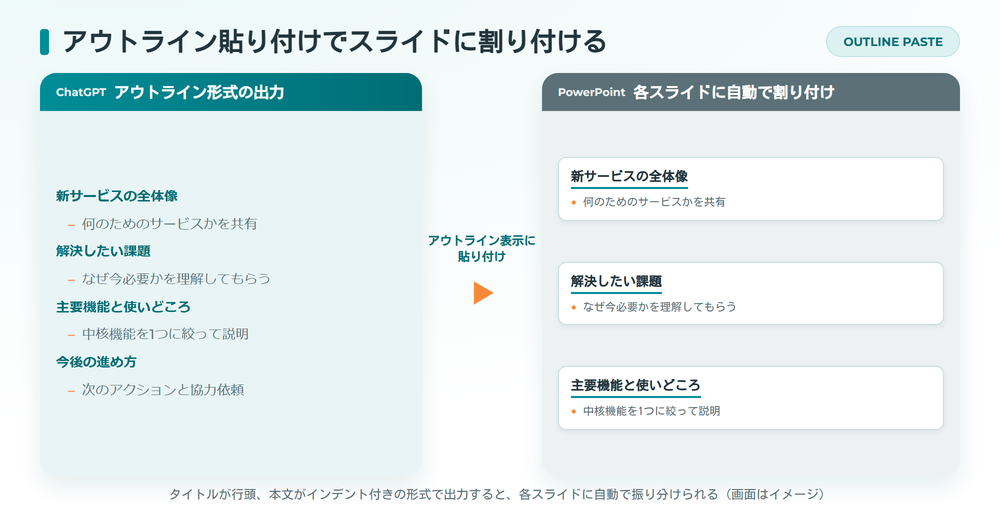 ChatGPTのアウトライン出力をPowerPointの各スライドに割り付ける流れの図