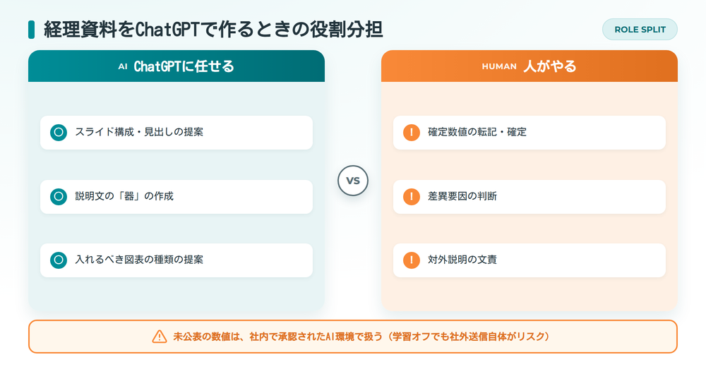 経理資料をChatGPTで作るときの役割分担（ChatGPTに任せる作業と人がやる作業）