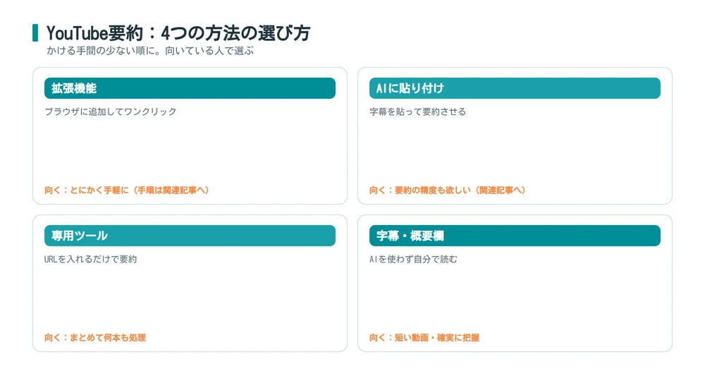 YouTube動画を要約する4つの手段(拡張機能・AI・専用ツール・字幕)を手軽な順に比較した図