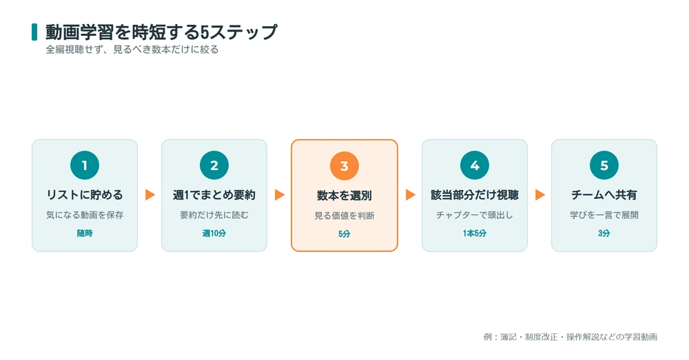 YouTube要約で学習動画を効率化する5ステップの流れ