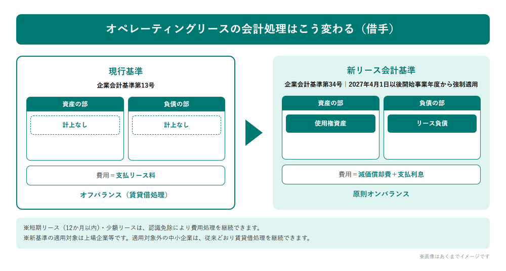 オペレーティングリースの会計処理が現行基準のオフバランスから新リース会計基準でオンバランスに変わることを示す比較図