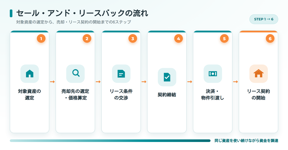 セール・アンド・リースバックの取引フロー6ステップ