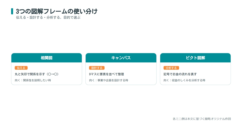 ビジネスモデル図解の3つのフレーム（相関図・キャンバス・ピクト図解）の使い分け