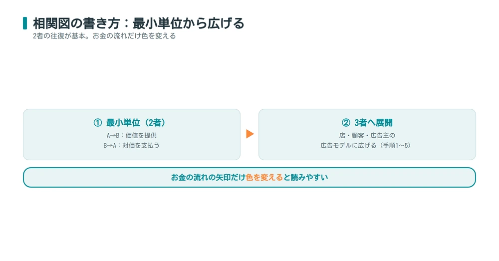 相関図の書き方の基本（往復矢印の最小単位と広告モデルへの展開）