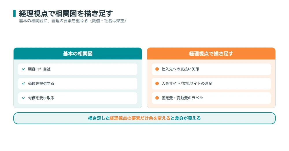 経理視点でビジネスモデル相関図に描き足す要素（支払い矢印・入金支払サイト・固定費変動費）