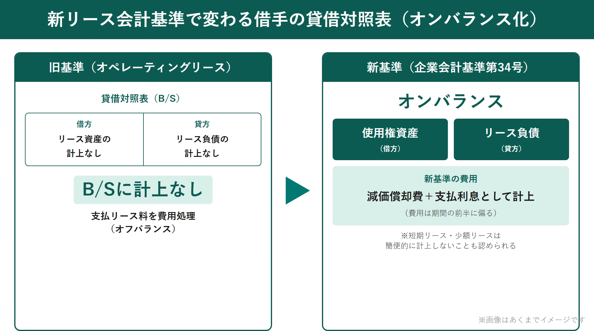 新リース会計基準_オンバランス化で使用権資産とリース負債を計上