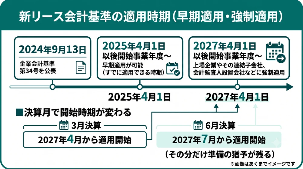 新リース会計基準の適用時期_早期適用2025年強制適用2027年と決算月別の猶予