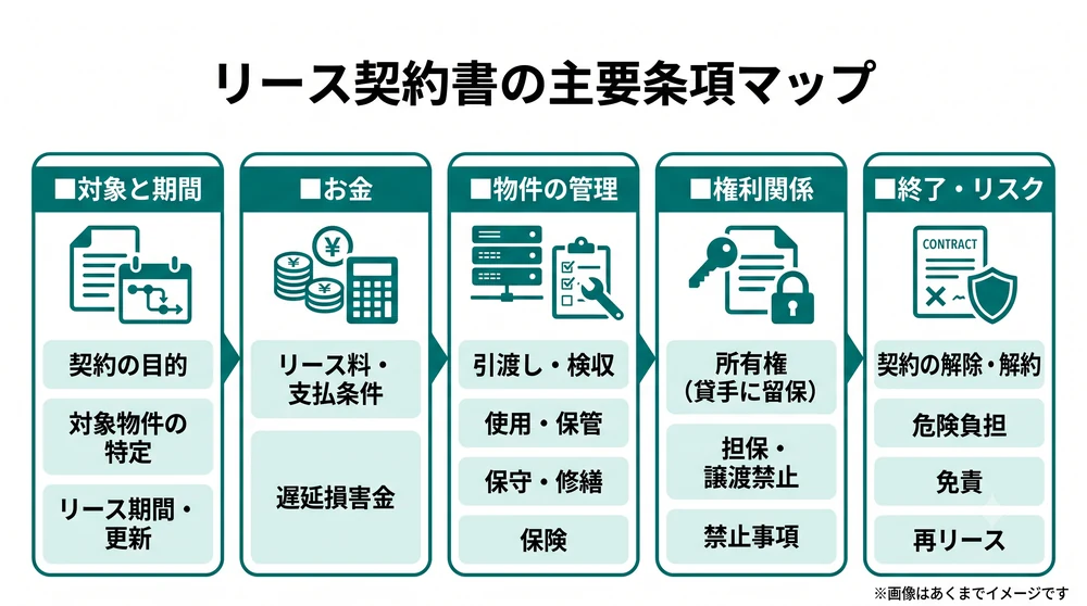 リース契約書の主要条項マップ_対象と期間お金管理権利終了リスク