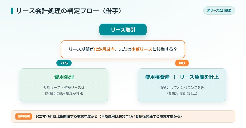 リース会計処理の判定フロー(借手・新リース会計基準)