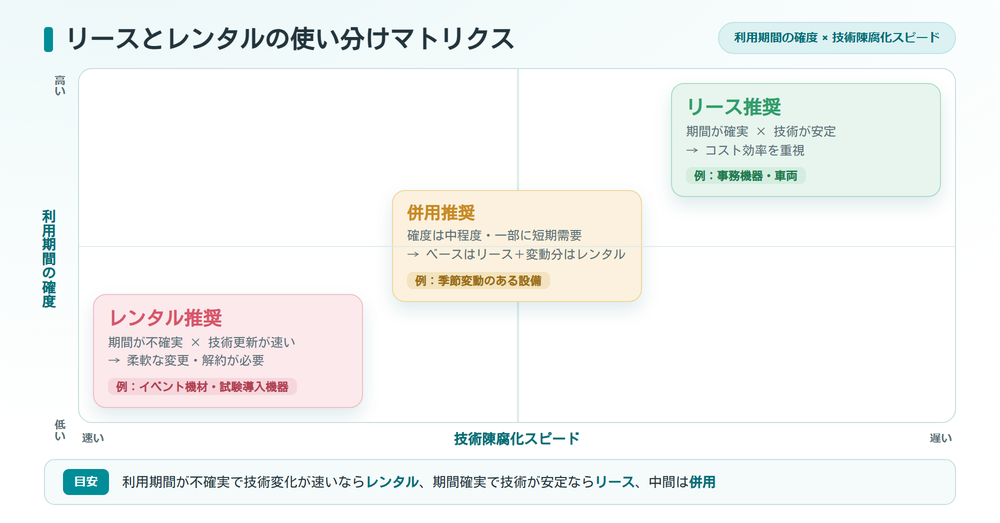 リースとレンタルの使い分けマトリクス(利用期間の確度×技術陳腐化スピード)