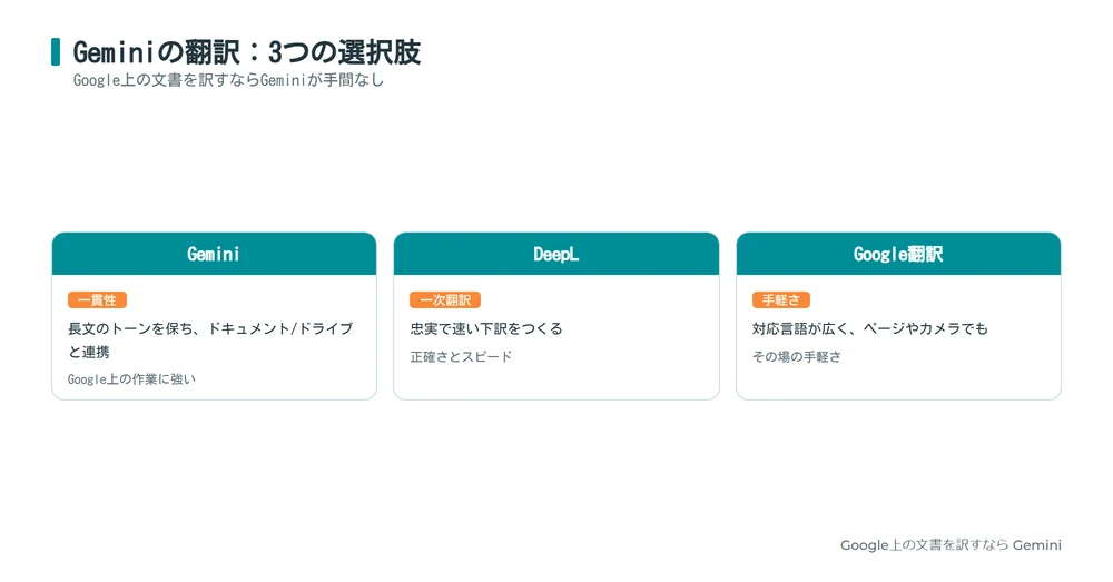 Gemini・DeepL・Google翻訳の使い分けを示す図