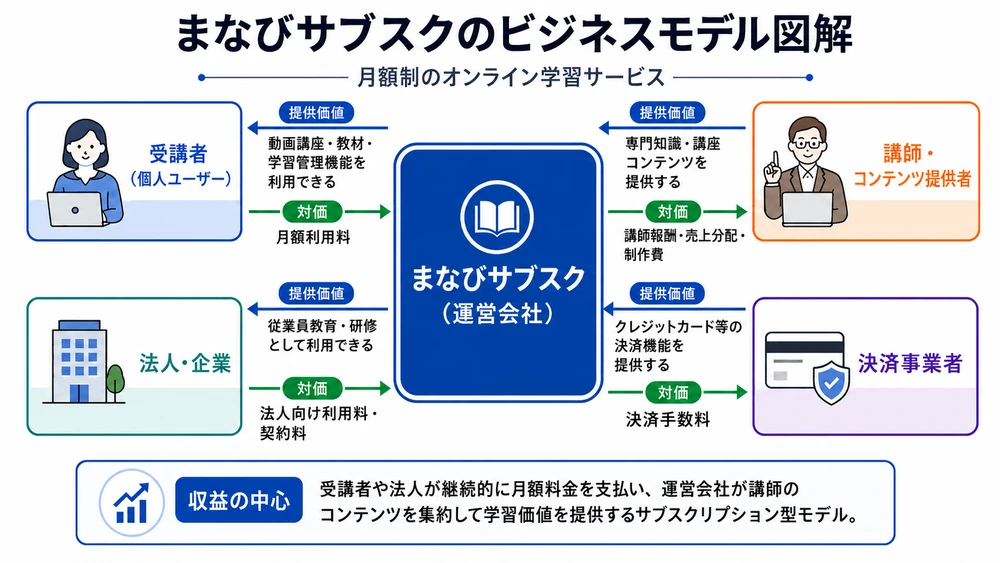 ChatGPTが作成したまなびサブスクのビジネスモデル相関図（提供価値と対価の矢印で5者の関係を表した完成例）