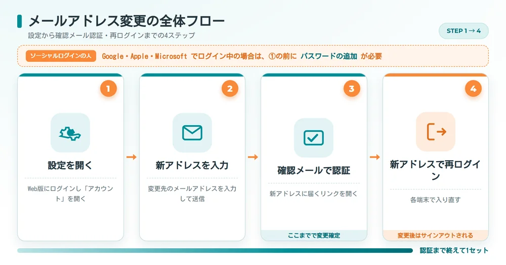 メールアドレス変更の全体フロー図（設定・新アドレス入力・確認メール認証・再ログイン）