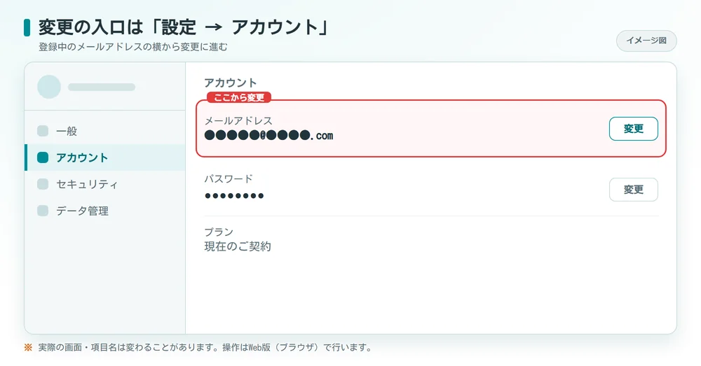 ChatGPTの設定画面でメールアドレスを変更する入口のイメージ図