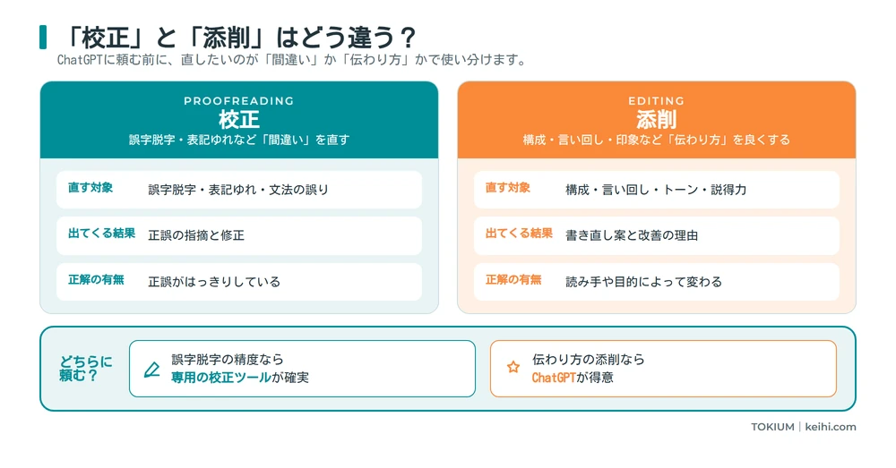 ChatGPTに頼む校正と添削の違いの対比図
