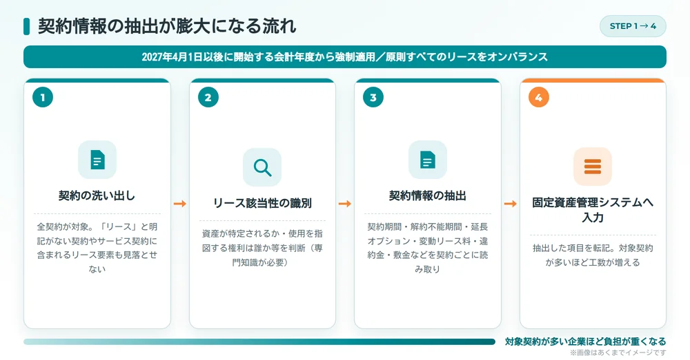 新リース会計基準対応で、契約の洗い出し・リース該当性の識別・契約情報の抽出・固定資産管理システムへの入力という4工程を経る流れを示した図