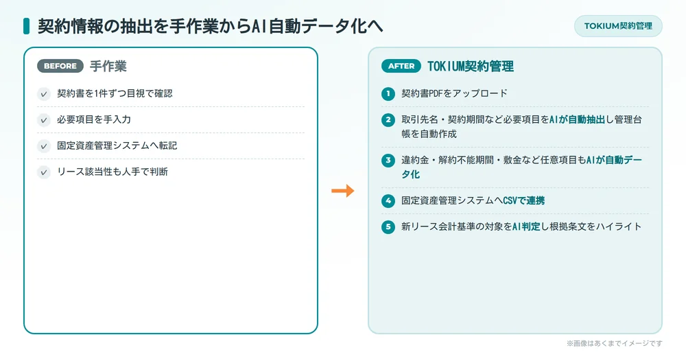 契約情報の抽出を手作業で行う場合と、TOKIUM契約管理でAIが契約情報を自動データ化しCSVで固定資産管理システムへ連携する場合を比較した図