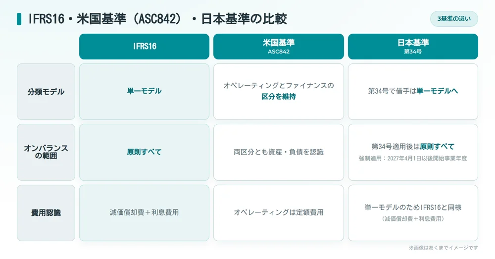 IFRS16・米国基準ASC842・日本基準を、分類モデル・オンバランスの範囲・費用認識の3軸で比較した表