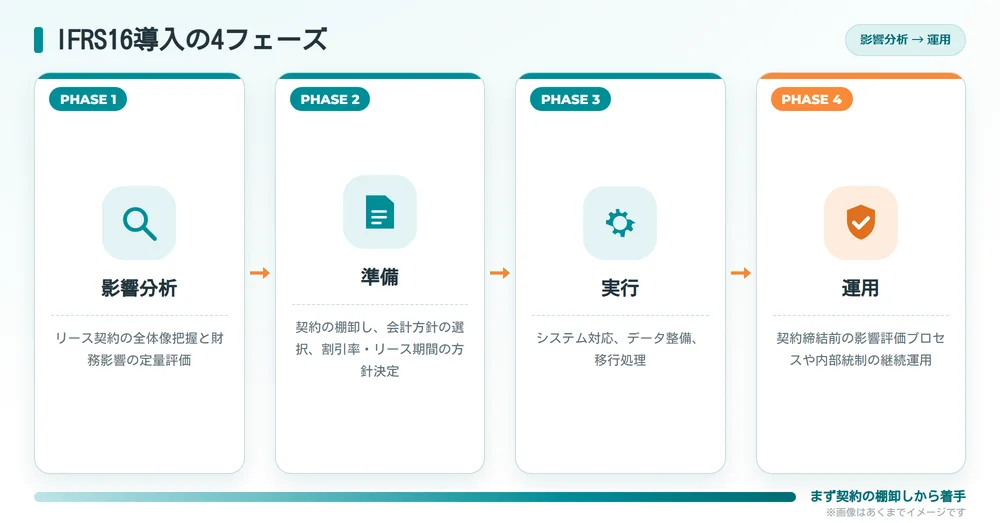 IFRS16導入を影響分析・準備・実行・運用の4フェーズで進める流れを示した図